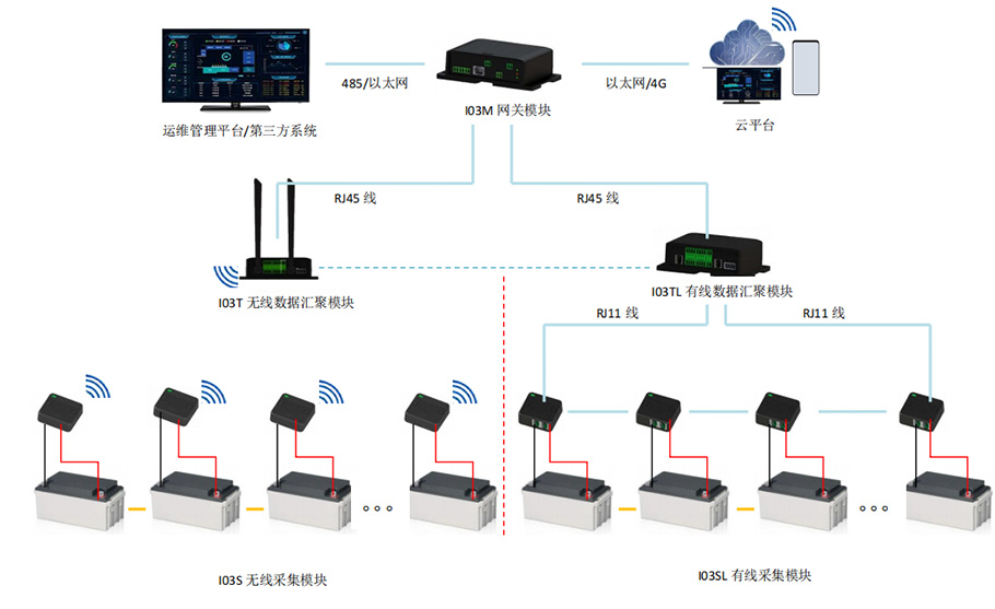 蓄电池智能在线监测系统、UPS不间断电源、核电工业电力专用UPS、EPS应急电源、UPS工业蓄电池